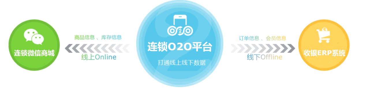 連鎖企業(yè)o2o，連鎖門店o2o，門店o2o系統(tǒng)