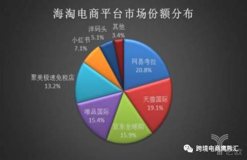 海淘電商平臺(tái)市場份額分布