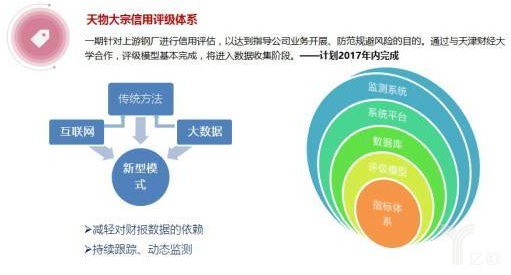 大宗商品信用評價(jià)
