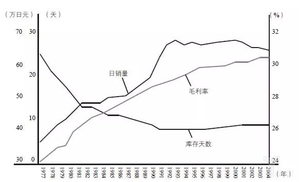 圖17-11的日銷量、毛利率、庫存天數(shù)