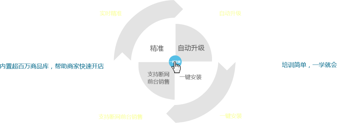優(yōu)戶啟商商業(yè)管理系統(tǒng)：全新的系統(tǒng)架構(gòu)模式，所有數(shù)據(jù)實(shí)時(shí)精準(zhǔn)；實(shí)現(xiàn)系統(tǒng)自動(dòng)升級(jí)；支持?jǐn)嗑W(wǎng)前臺(tái)銷售。一鍵安裝，全部安裝點(diǎn)一個(gè)按鈕即可完成,內(nèi)置超百萬商品庫，幫助商家快速開店。培訓(xùn)簡(jiǎn)單，一學(xué)就會(huì)，有無基礎(chǔ)都能快速上手，后期維護(hù)量少。